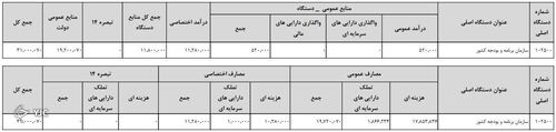 بودجه سازمان برنامه و بودجه، ۴۷۰ درصد افزایش یافت