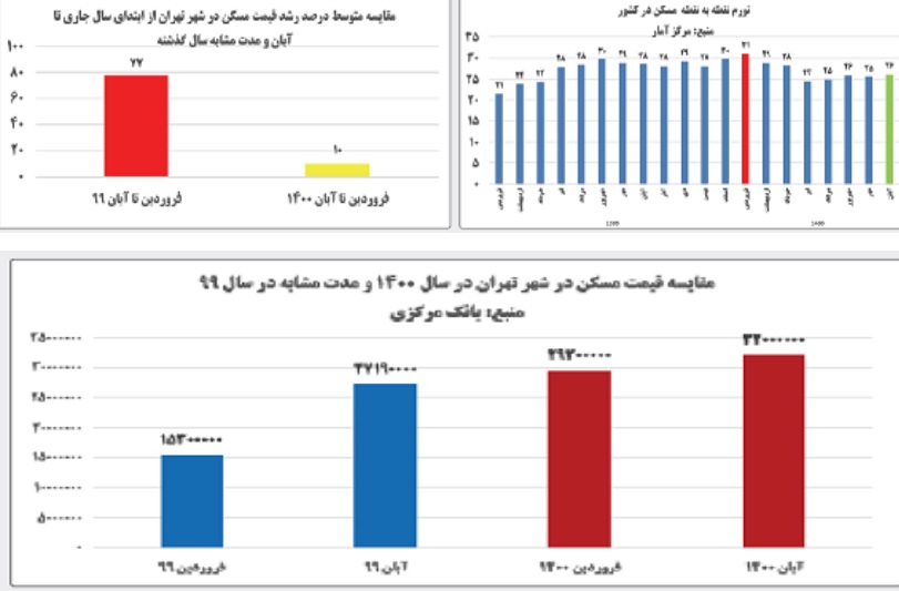 بنای کاهش قیمت مسکن