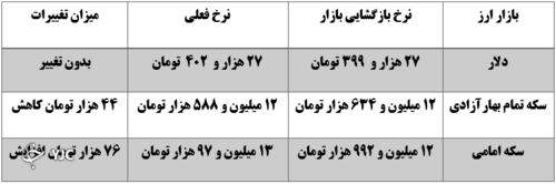 دلار بدون تغییر باقی ماند