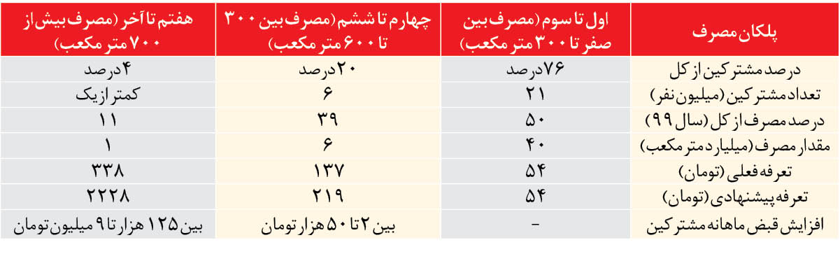 فرمول جریمه بدمصرف های گاز حتی تا هفت برابر