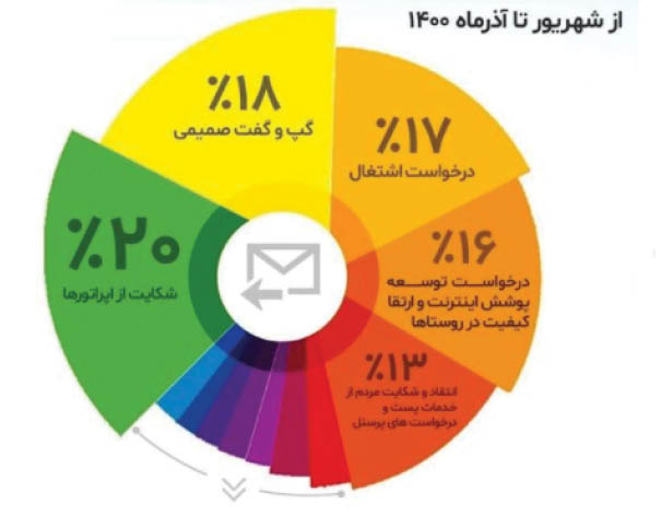 اپراتورها؛ پرادعا اما کم کیفیت