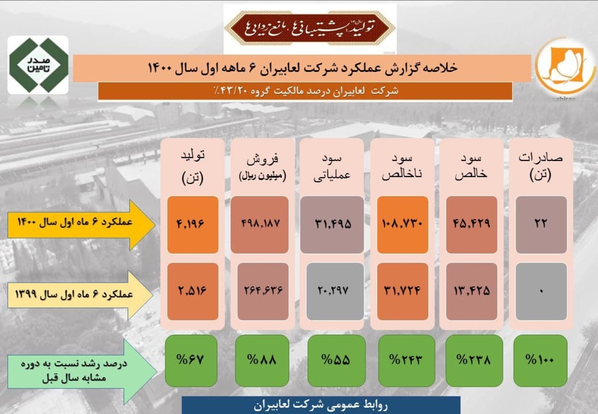 افزايش ٢٣٨ درصدي سود خالص در دوره شش ماه اول سال ١٤٠٠