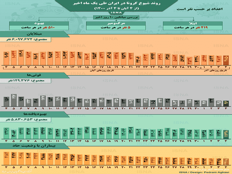 اینفوگرافیک / روند کرونا در ایران، از ۴ آبان تا ۴ آذر