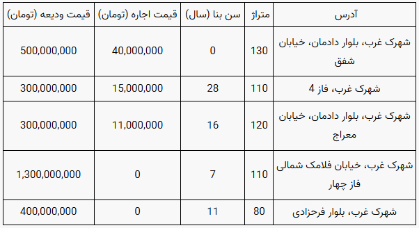 قیمت مسکن در منطقه شهرک غرب تهران