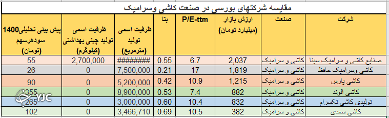 کاشی و سرامیک، صنعتی درون‌زا با ظرفیت توسعه صادرات