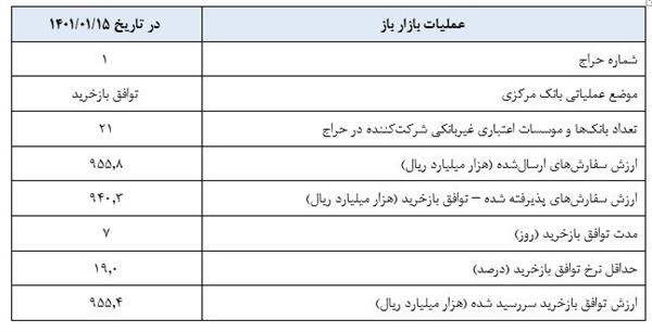 بازخرید ۹۴ هزار میلیارد تومان اوراق در عملیات بازار باز