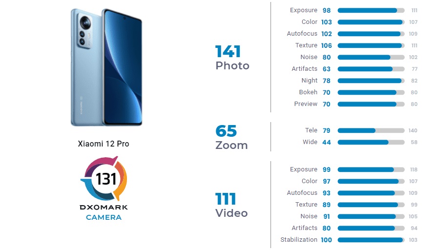 امتیاز ناامیدکننده دوربین شیائومی 12 پرو در بررسی DxOMark