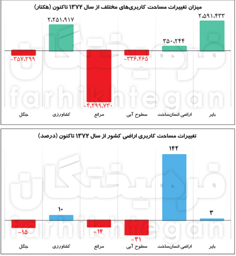 برنامه‌های توسعه علیه محیط‌زیست