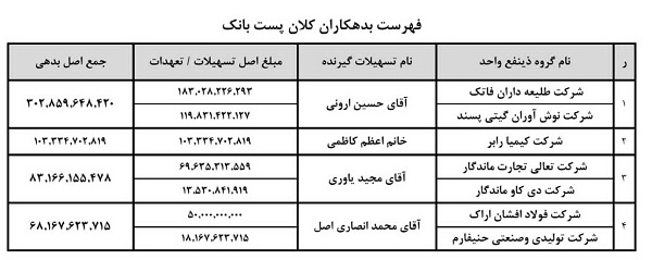 اعلام 155 بدهکار بزرگ و دانه درشتی بانکی با بیش از 400 شرکت مرتبط با آنها