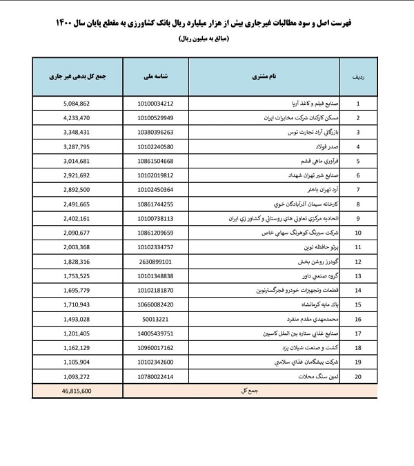 اعلام 155 بدهکار بزرگ و دانه درشتی بانکی با بیش از 400 شرکت مرتبط با آنها