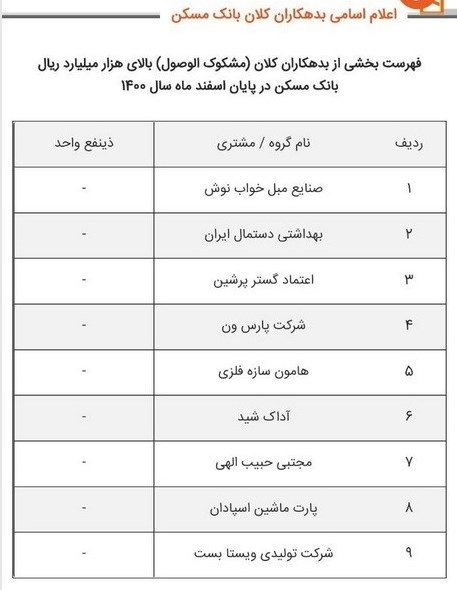 اعلام 155 بدهکار بزرگ و دانه درشتی بانکی با بیش از 400 شرکت مرتبط با آنها