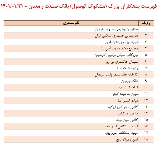 اعلام 155 بدهکار بزرگ و دانه درشتی بانکی با بیش از 400 شرکت مرتبط با آنها