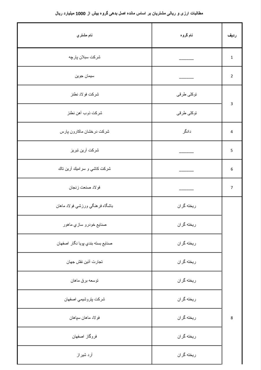 اعلام 155 بدهکار بزرگ و دانه درشتی بانکی با بیش از 400 شرکت مرتبط با آنها