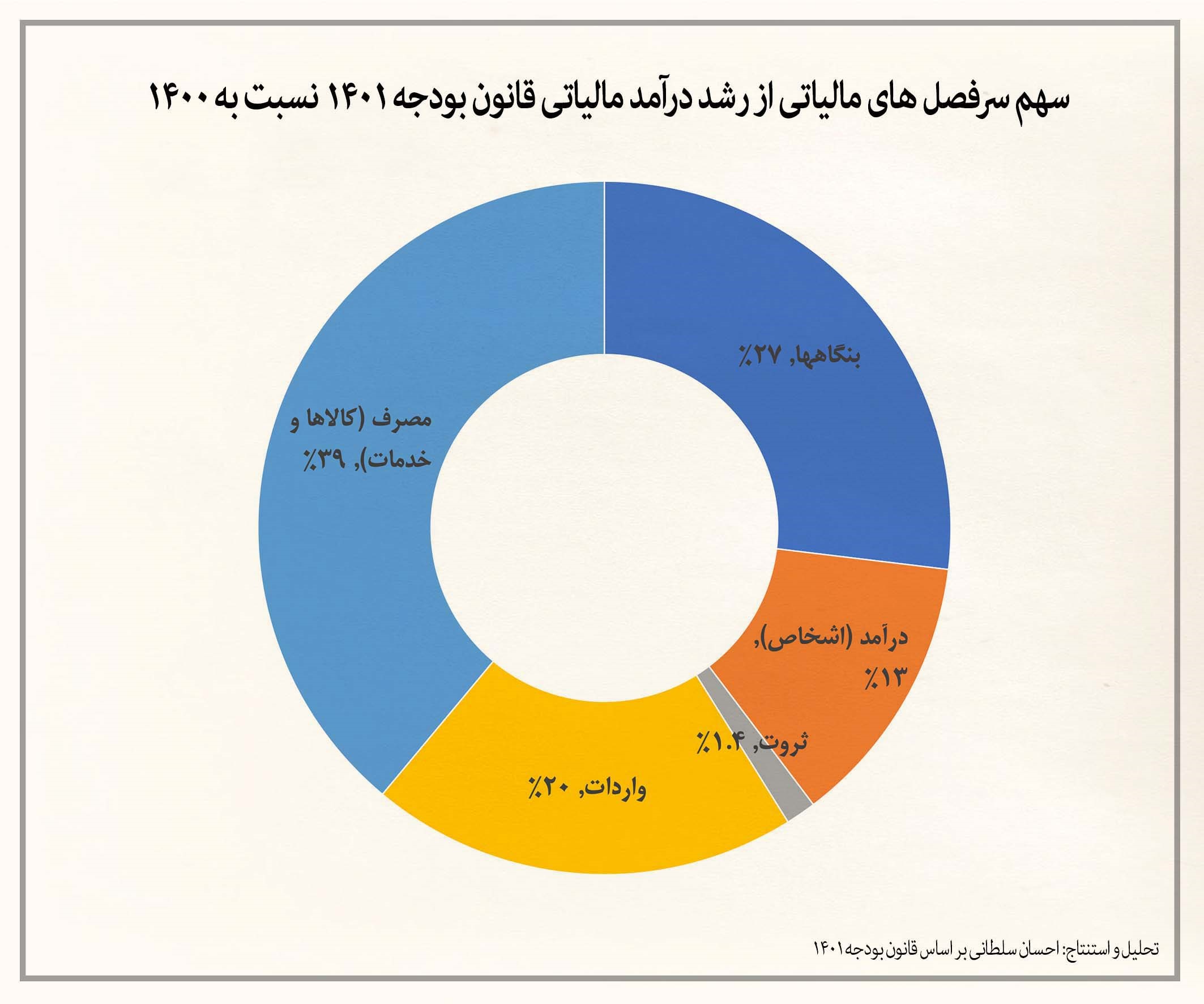 افزایش ۶ برابری مالیات‌ها طی ۴ سال