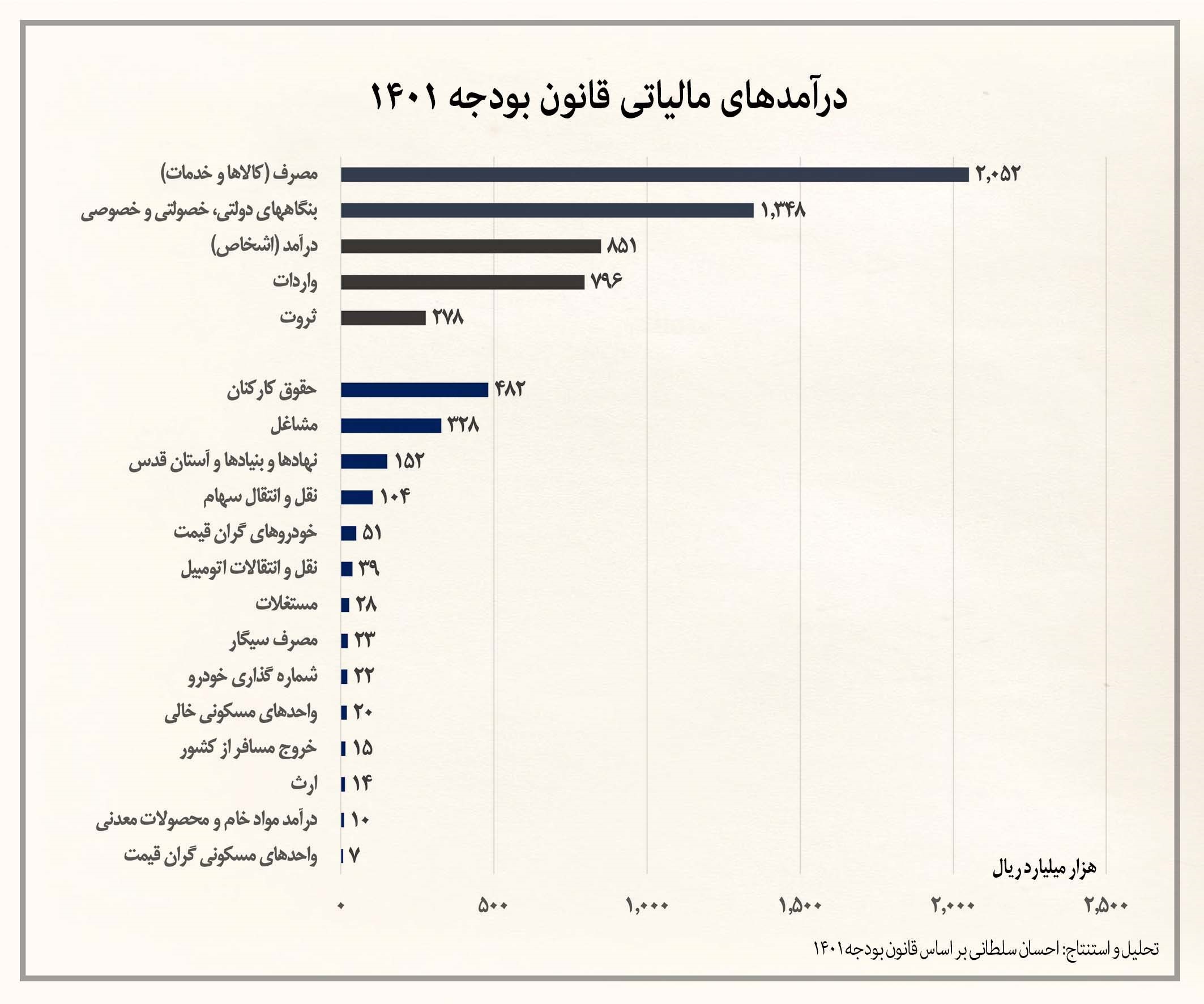 افزایش ۶ برابری مالیات‌ها طی ۴ سال