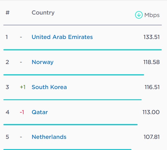 سرعت اینترنت ثابت و موبایل ایران کاهش پیدا کرده است