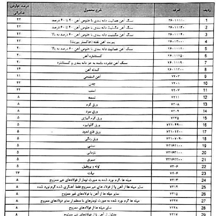 سنگ آهن مشمول عوارض صادرات ۲۲ درصدی شد