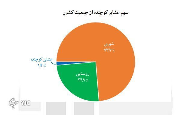 عشایر رایگان بیمه می شوند