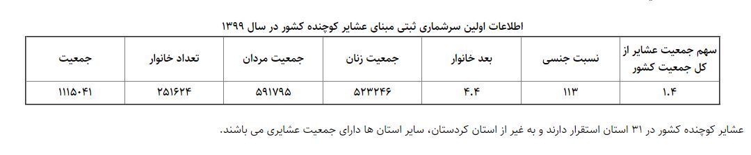 عشایر رایگان بیمه می شوند