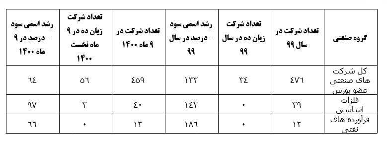 نقش موثر صنایع معدنی در تولید کالاهای مصرفی، مواد اولیه و واسطه‌ای در سال 1400/ بهره‌برداری بیشتر از معادن اتکای اقتصاد به خارج از کشور را کمتر می‌کند