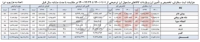 وضعیت خودکفایی در کالاهای اساسی چگونه است؟ / طرح ناکام ۷ سال پیش