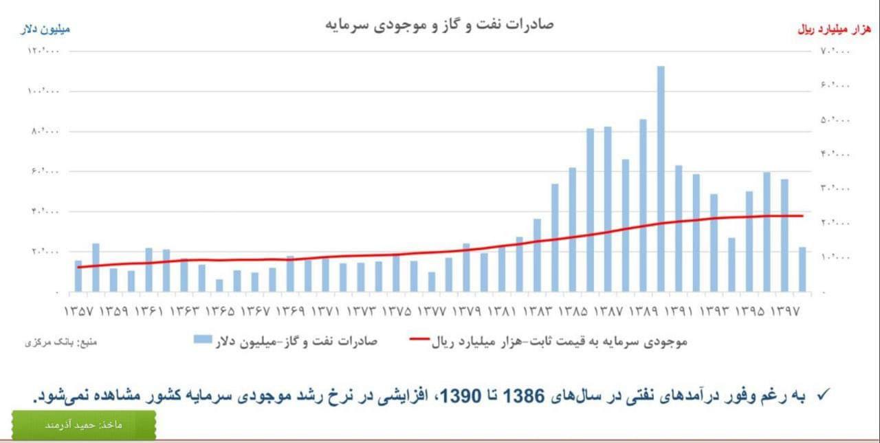 آسیب‌شناسی ارزهای نفتی در ایران