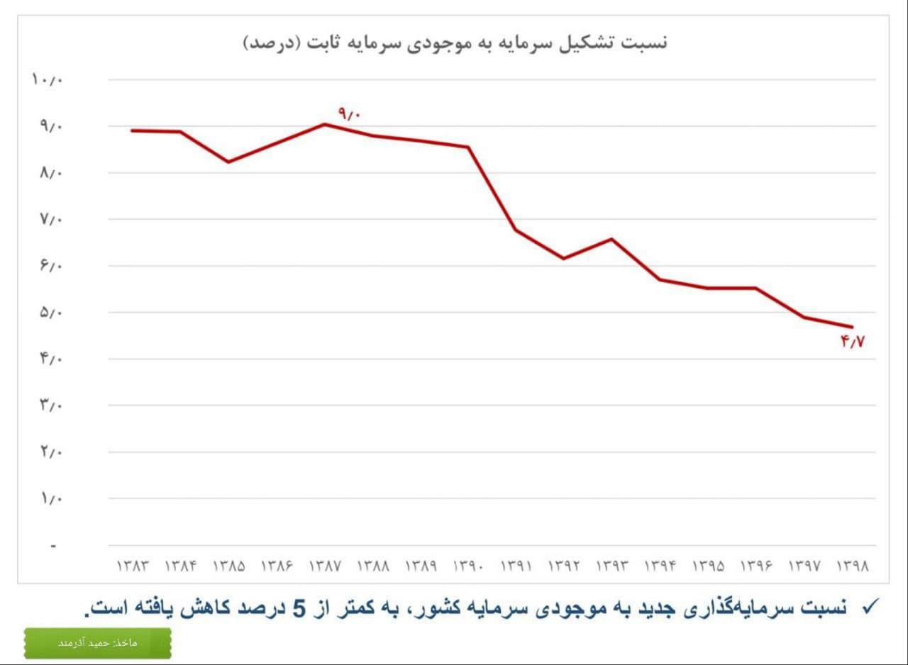 آسیب‌شناسی ارزهای نفتی در ایران