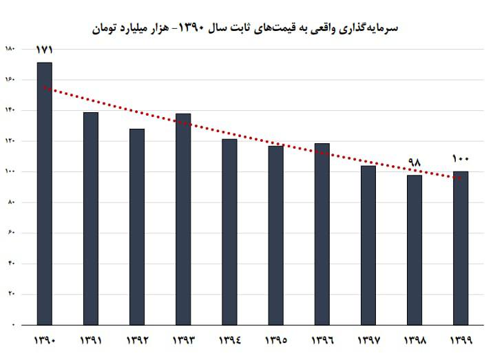 آسیب‌شناسی ارزهای نفتی در ایران