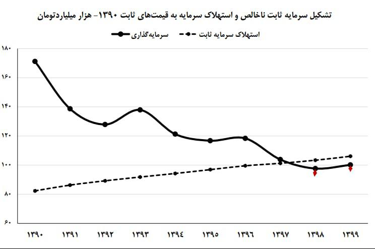 آسیب‌شناسی ارزهای نفتی در ایران