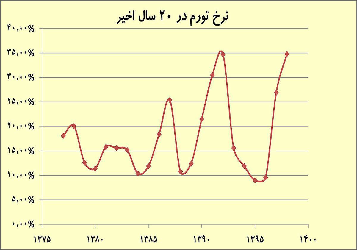 آسیب‌شناسی ارزهای نفتی در ایران