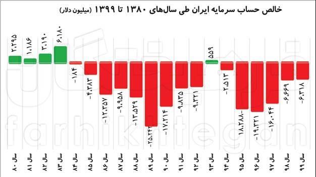 آسیب‌شناسی ارزهای نفتی در ایران