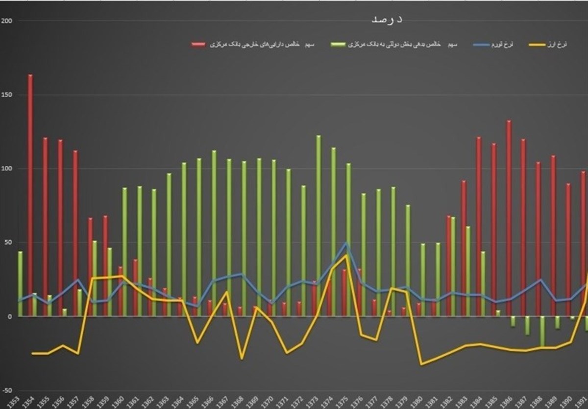 چرا تورم مصرف کننده شاخص خوبی برای سنجش آثار اجتماعی یک سیاست اقتصادی نیست؟