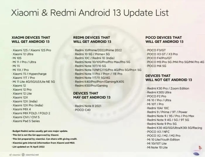 این گوشی‌های شیائومی، ردمی و پوکو احتمالا به اندروید 13 آپدیت می‌شوند