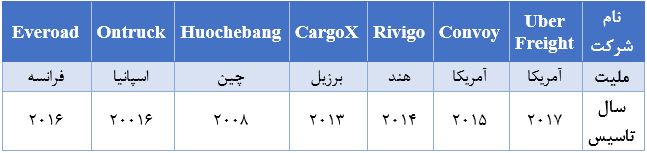 مانع مهم فعالیت شرکت های دانش بنیان در حوزه حمل بار