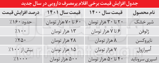 دست بیمه‌ در جیب دارو