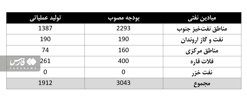 ظرفیت تولید نفت ایران به قبل از تحریم‌ها بازگشت