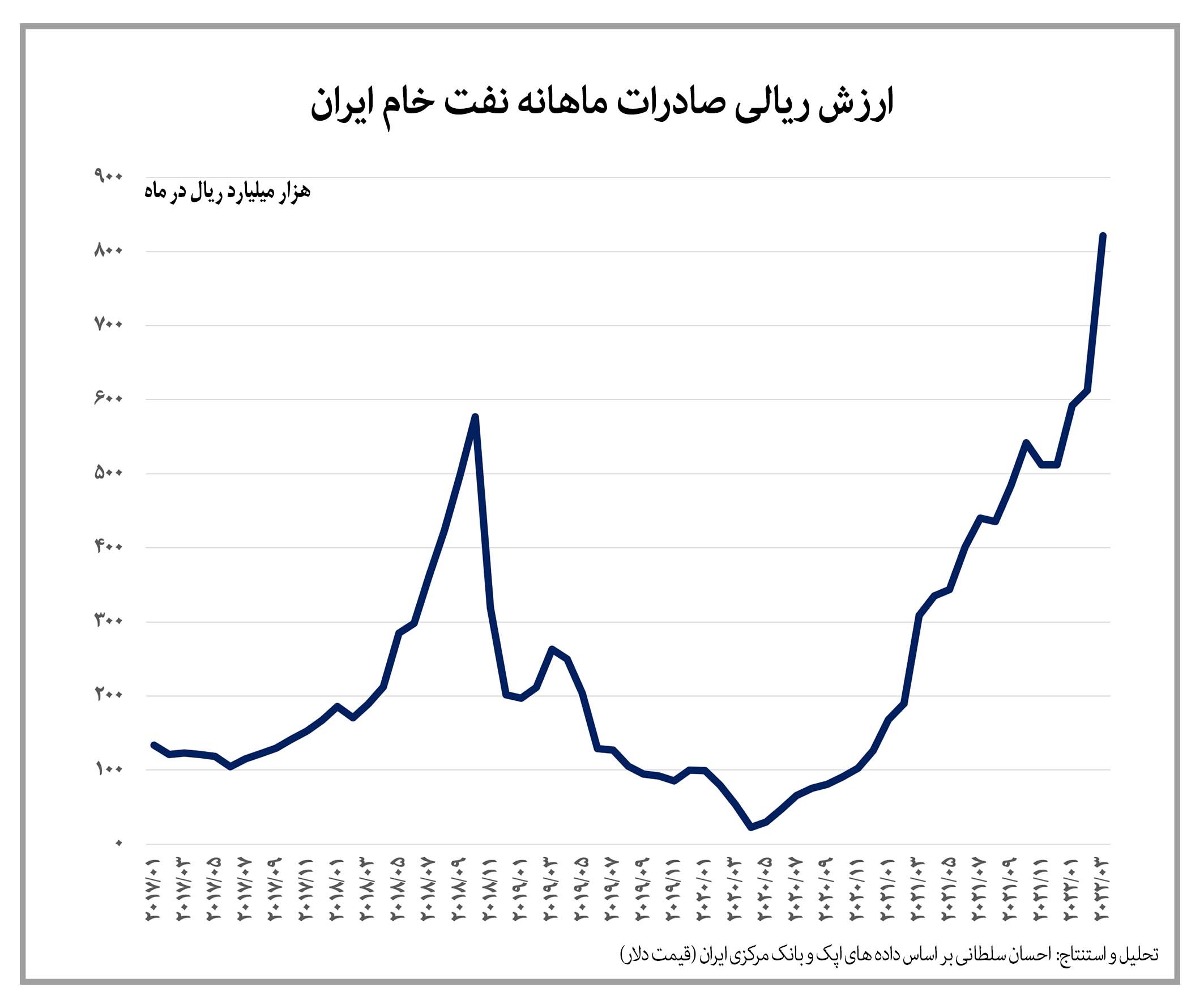 افزایش ارزش ریالی صادرات نفت خام ایران به بیش از ۱۰ برابر پیش از تحریمها