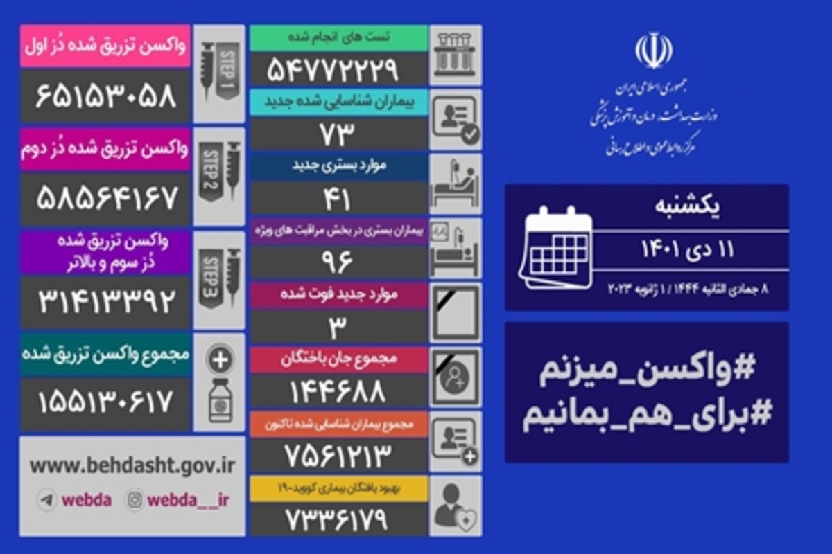 آخرین وضعیت کرونا در کشور/ شناسایی ۷۳ بیمار جدید و جان باختن ۳ بیمار کووید۱۹