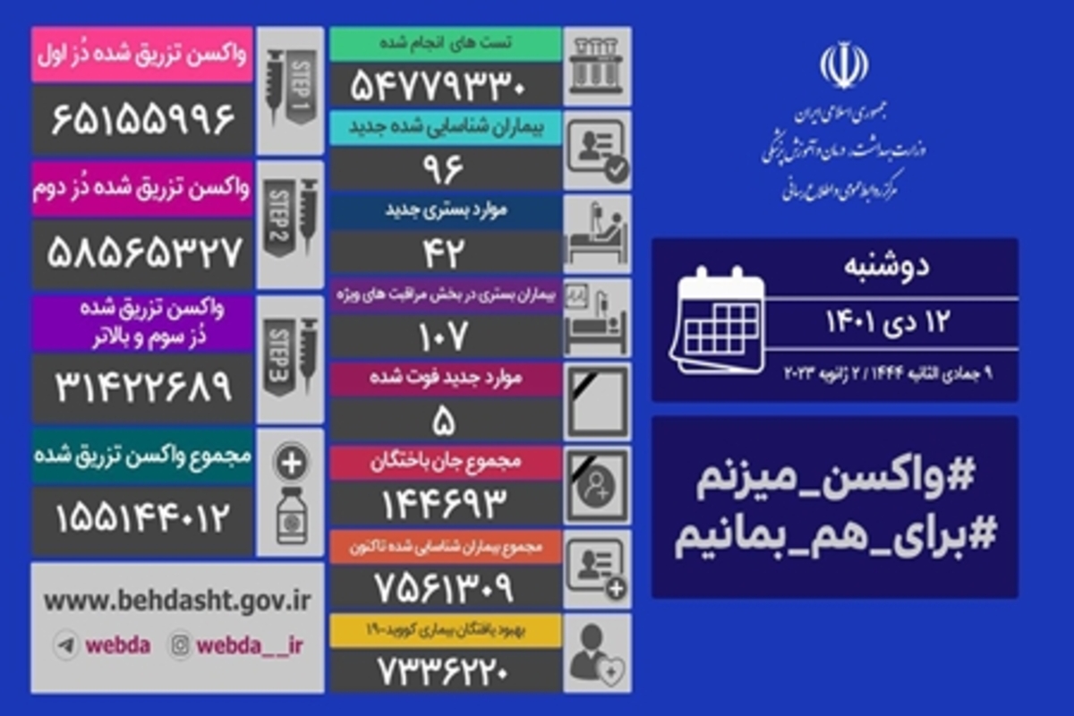 شناسایی ۹۶ بیمار جدید کووید۱۹ در کشور/ تزریق ۱۳ هزار دُز واکسن کرونا در شبانه روز گذشته