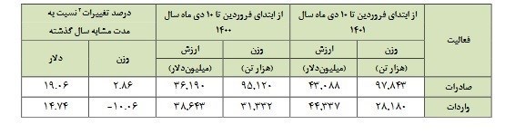 صادرات ایران با رشد ۱۹ درصدی از ۴۳ میلیارد دلار گذشت