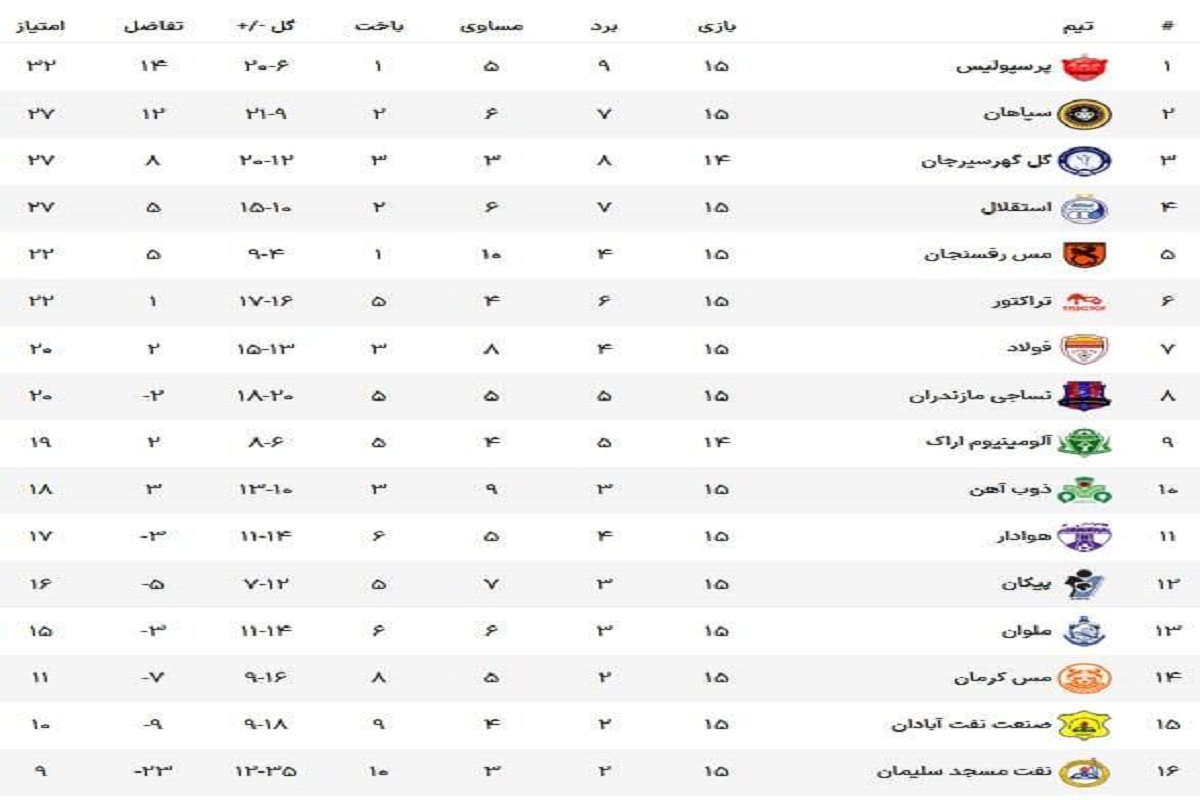 جدول لیگ برتر پس از پایان هفته پانزدهم