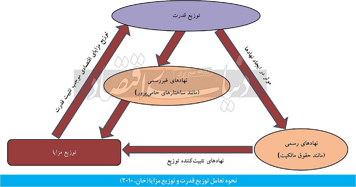 دلالت‌های اقتصادی استقرار سیاسی ایران