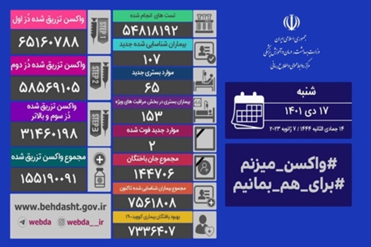 شناسایی ۱۰۷ بیمار جدید و جان باختن ۲ بیمار؛ جدیدترین آمار کرونا در کشور