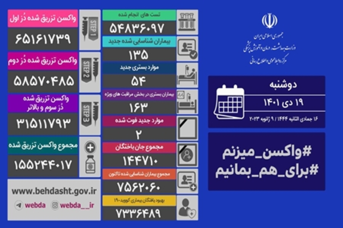 شناسایی ۱۳۵ بیمار جدید کووید۱۹ در کشور/ ۲ بیمار دیگر جان باختند