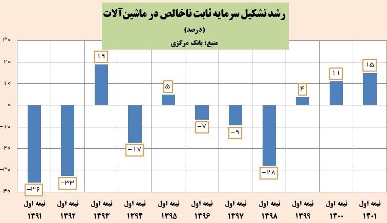 رشد تشکیل سرمایه ثابت در ماشین‌آلات رکورد ۸ ساله را زد