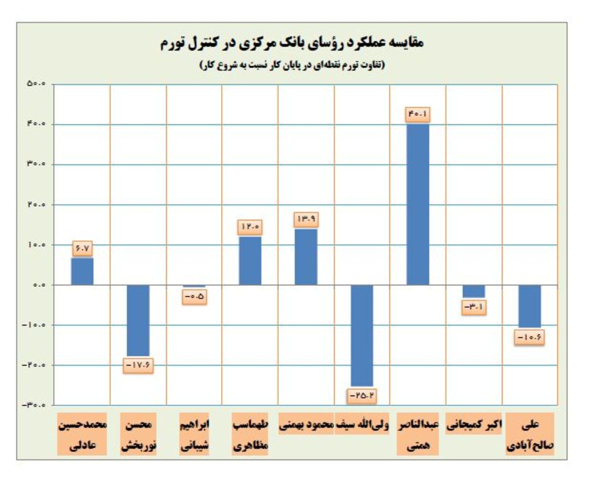 بدترین رئیس بانک مرکزی از لحاظ تورم معرفی شد