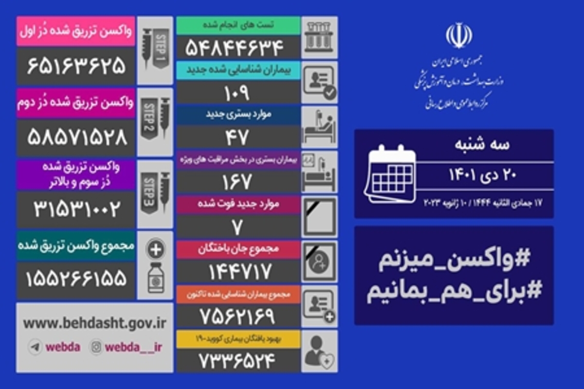 شناسایی ۱۰۹ بیمار جدید کووید۱۹ و تزریق ۲۲ هزار دُز واکسن کرونا در شبانه روز گذشته در کشور