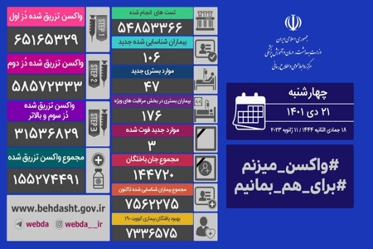 آخرین وضعیت کرونا در کشور/ شناسایی ۱۰۶ بیمار جدید و جان باختن ۳ بیمار دیگر