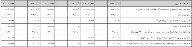 درآمد ۱۲۹ هزار میلیارد تومانی دولت از مالیات واردات+ جزئیات