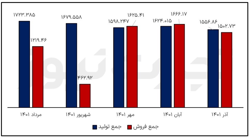 تحلیل بنیادی نماد شبندر/ تولید آذر به کمترین میزان یک سال اخیر رسید